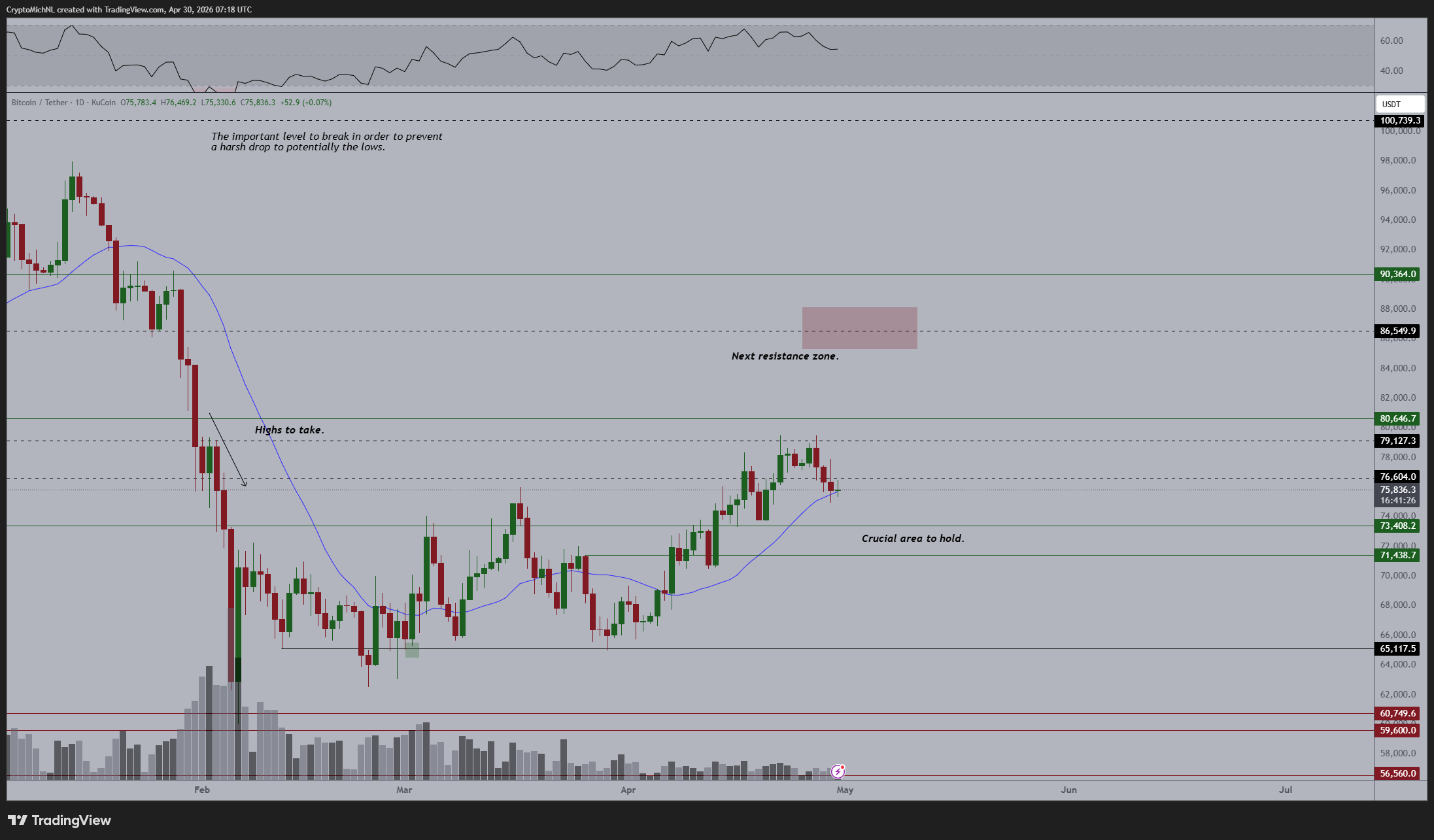Bitcoin price prediction | Source: Michael van de Poppe