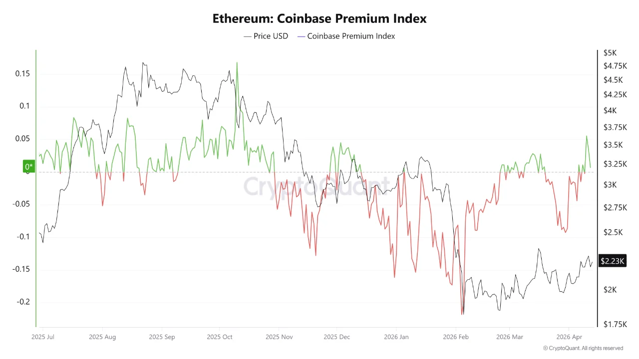 Ethereum Coinbase Premium Index. Quelle: CryptoQuant