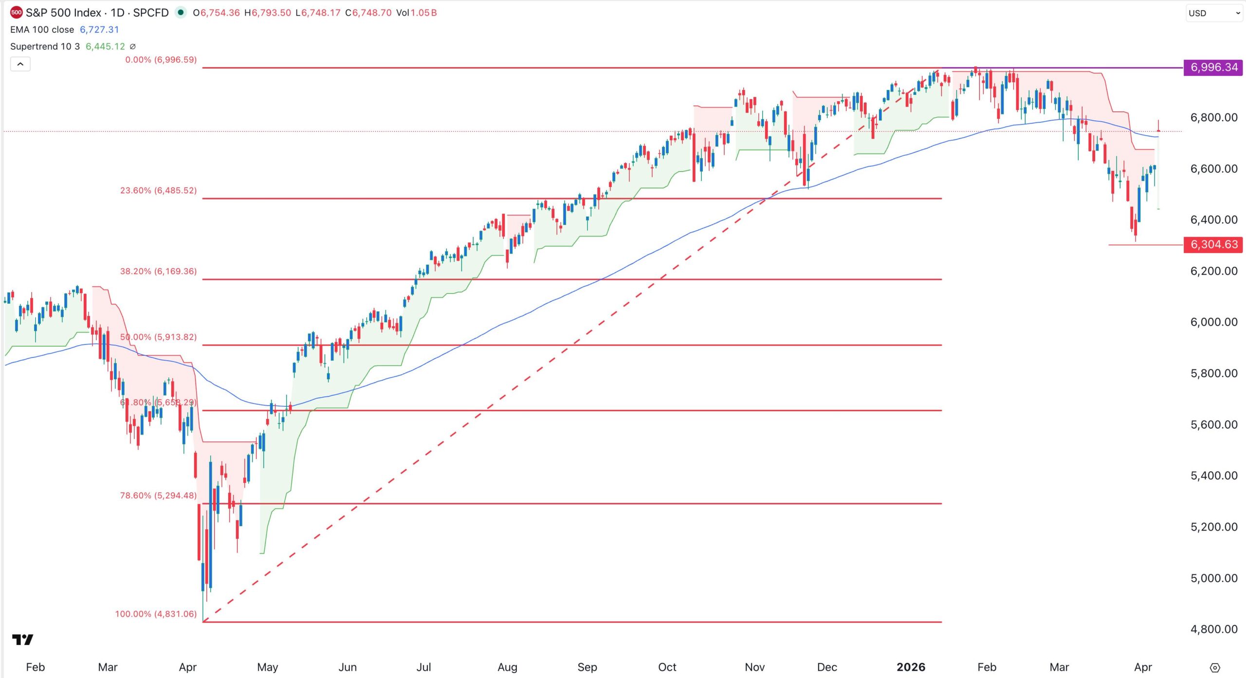 S&P 500 Index chart | Source: TradingView