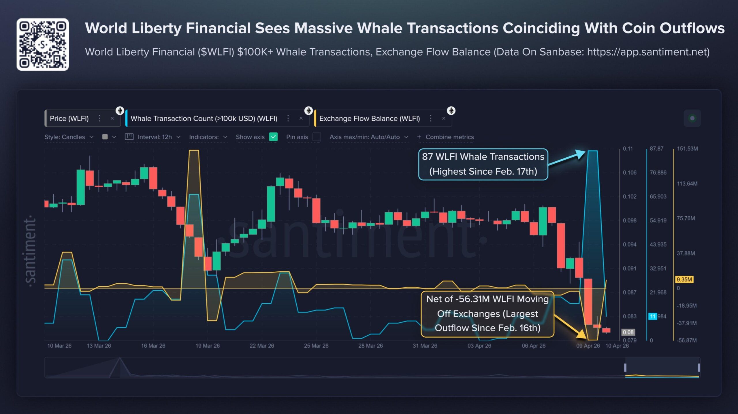 WLFI token whale activity | Source: Santiment