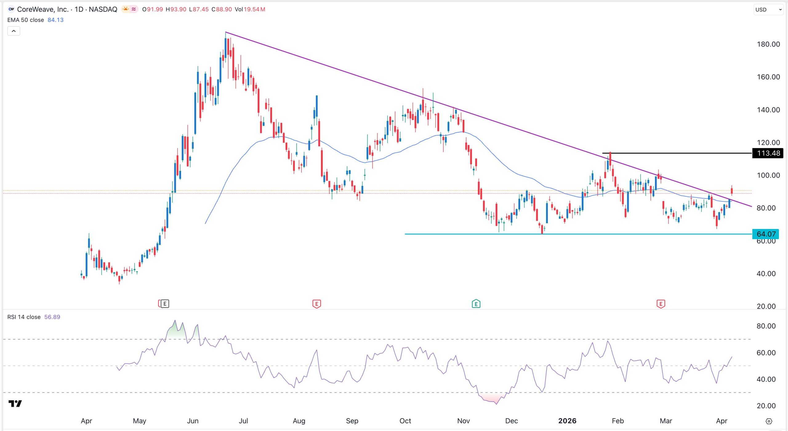 CRWV stock chart | Source: TradingView