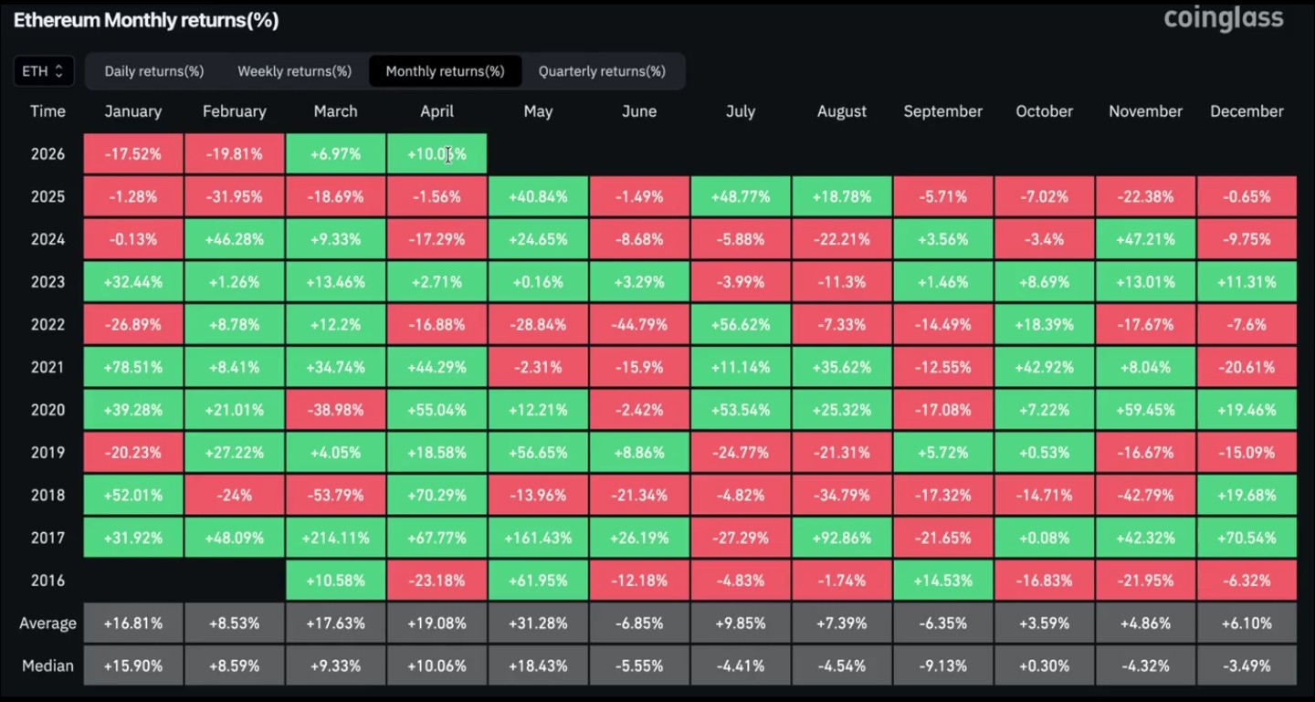 Ethereum monthly returns data | Source: CoinGlass