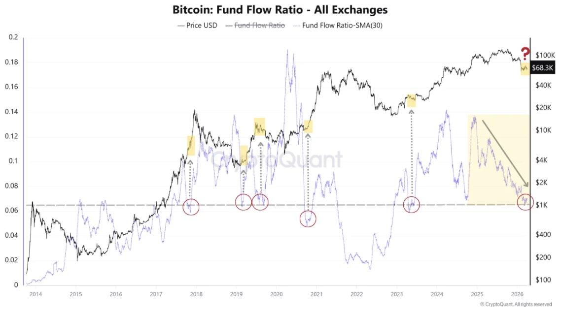 Bitcoin fund flow ratio | Source: CryptoQuant