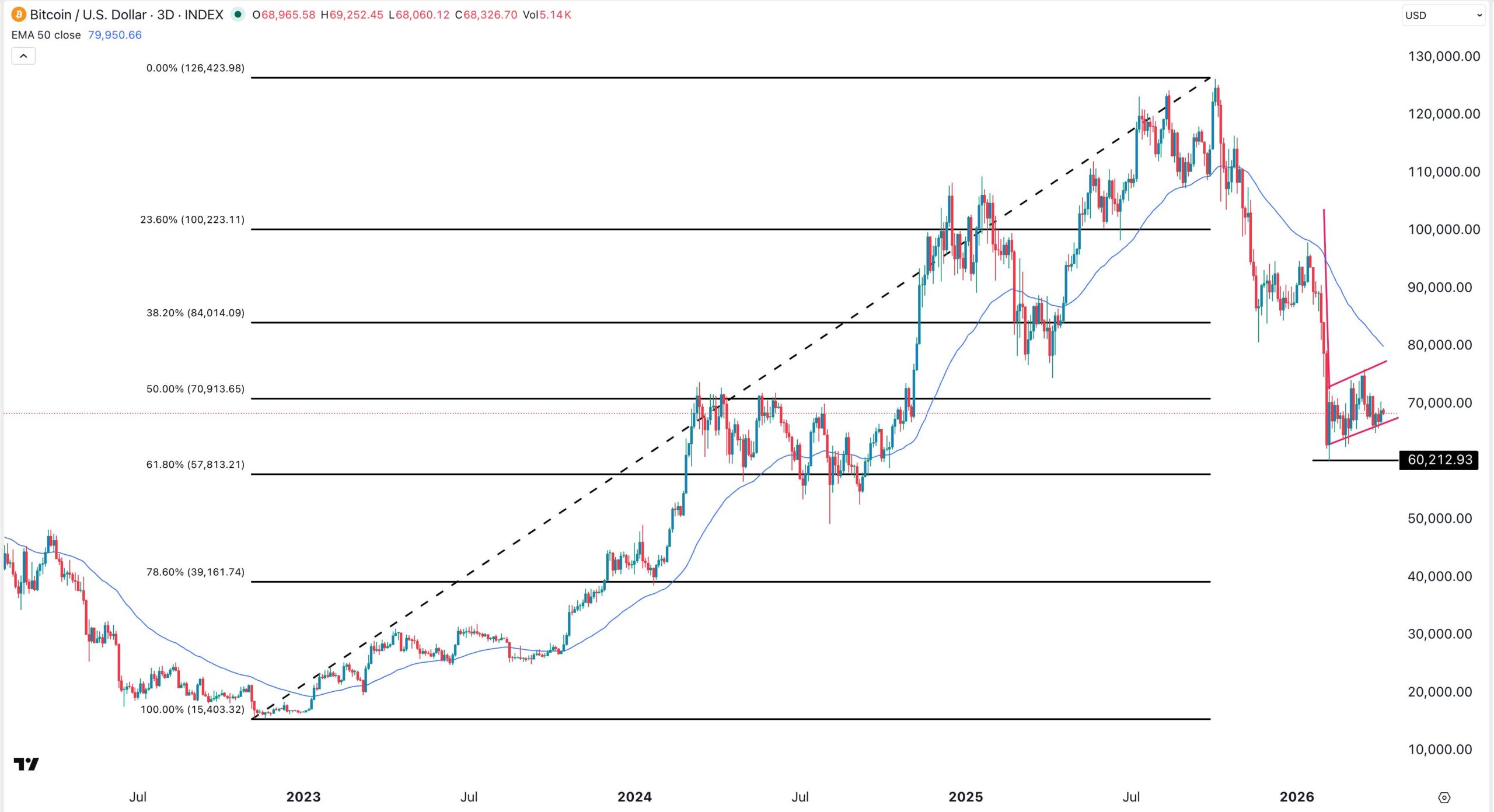 BTC price chart | Source: TradingView