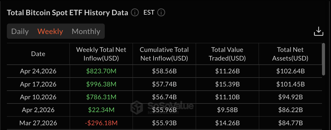 Данные по Bitcoin ETF | Источник: SoSoValue