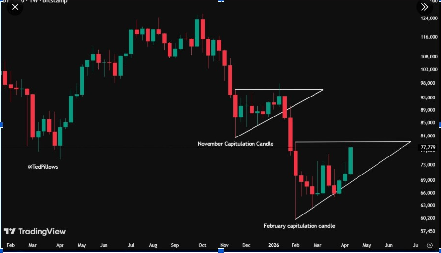 BTCUSD 1-Week Chart | Source: X