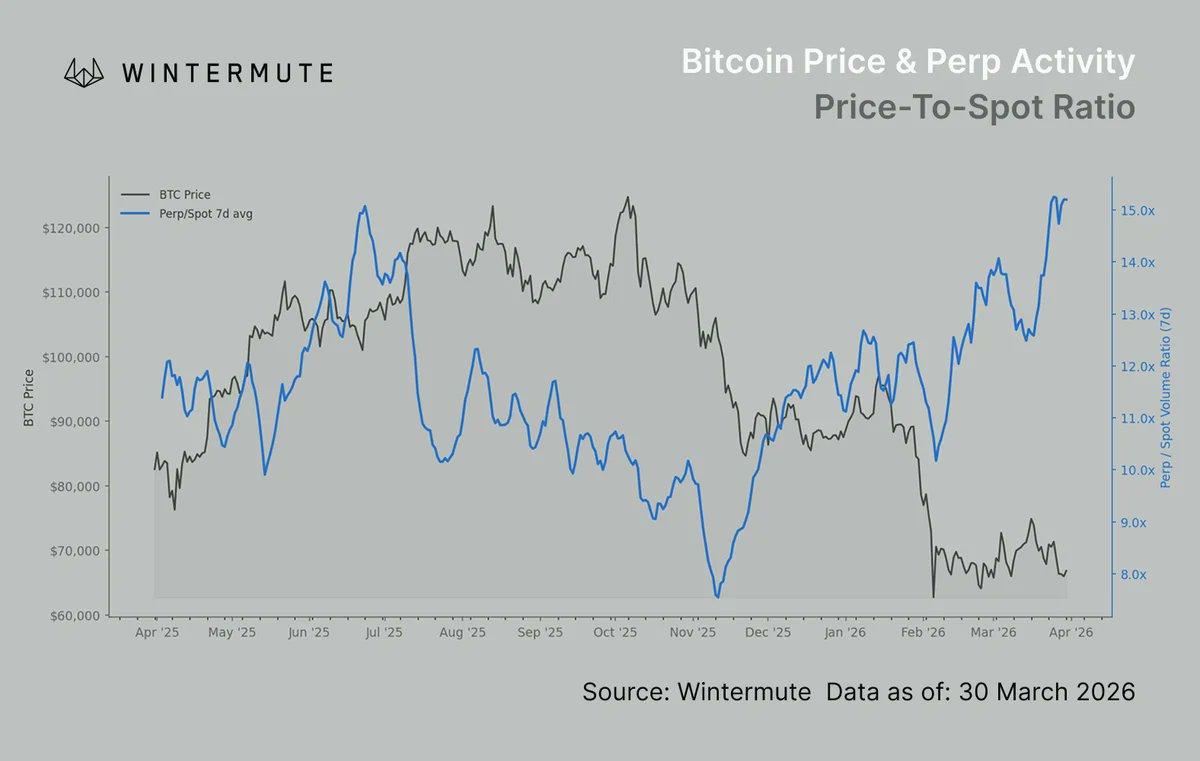 Bitcoin perpetual/spot ratio chart. Source: Wintermute/X