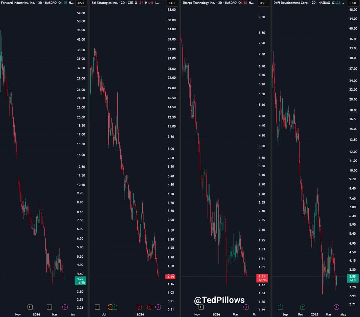 Price action of Solana Treasury companies | Source: Ted Pillows/X