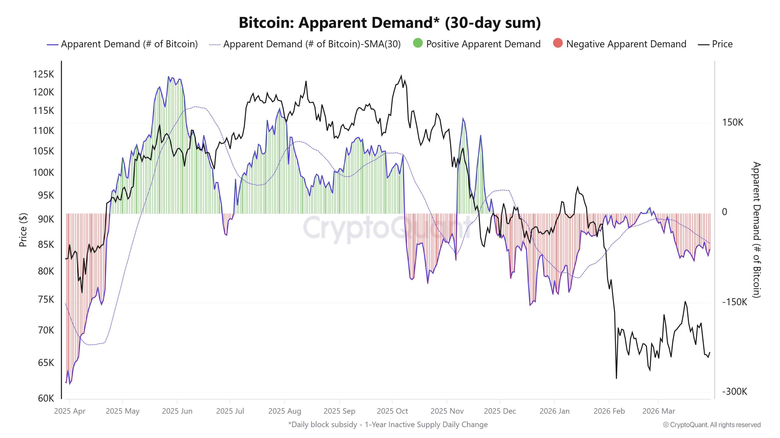 Bitcoin apparent demand. Source: CryptoQuant