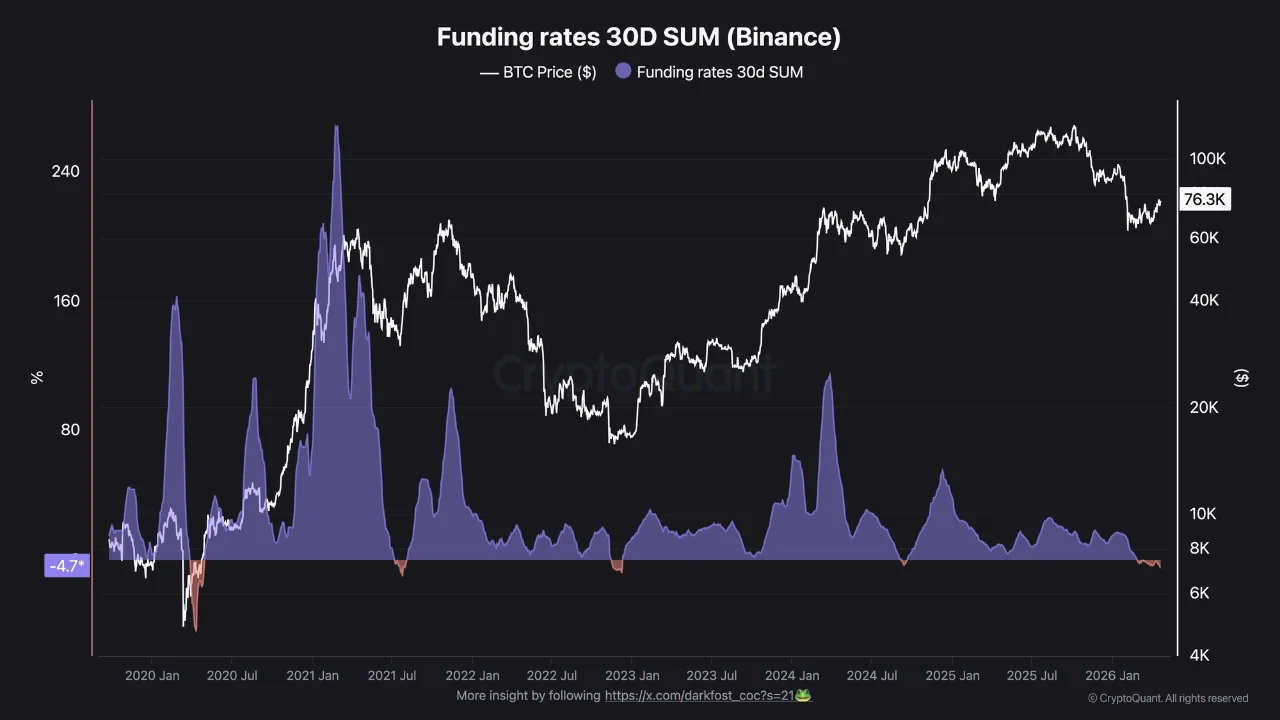 BTC/USD-Finanzierungskurse. Quelle: X