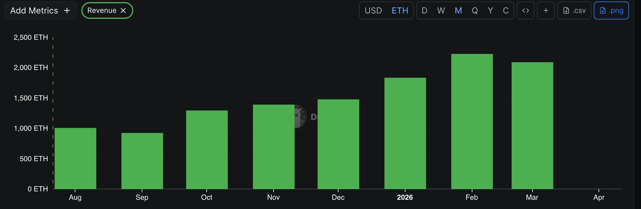 Chainlink revenue by month | Source: DeFi Llama