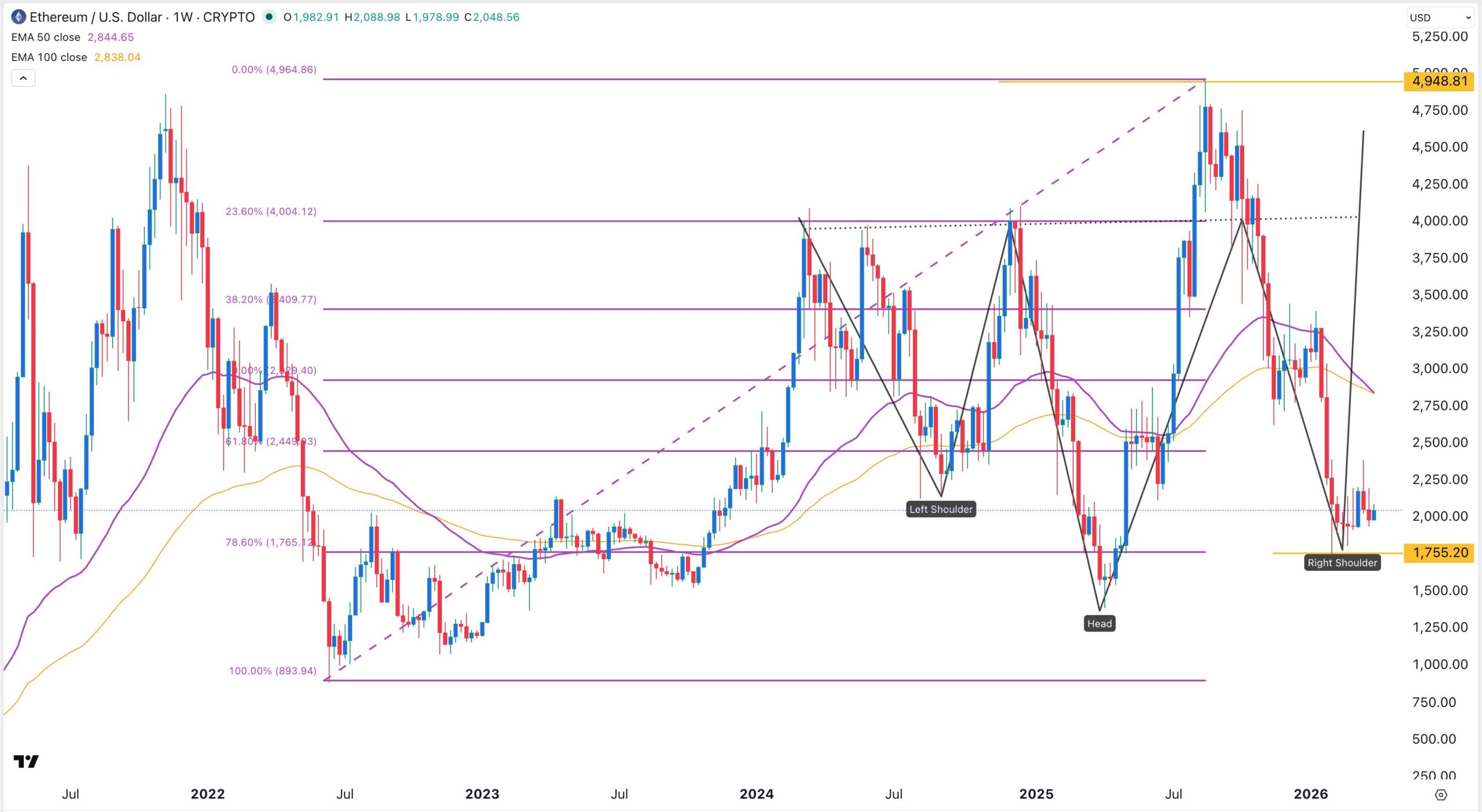 ETH price chart | Source: TradingView