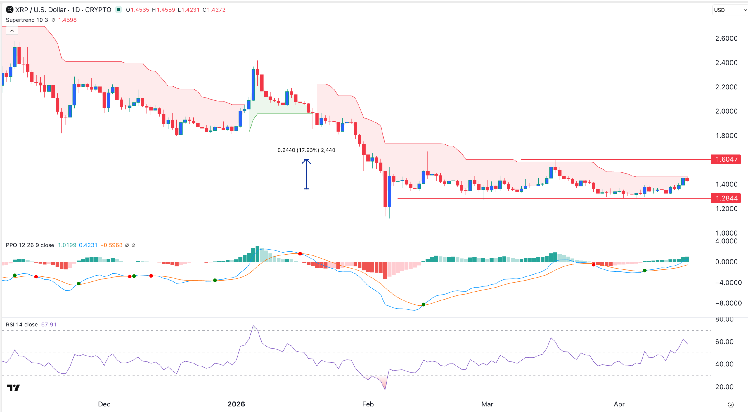График цены XRP | Источник: TradingView