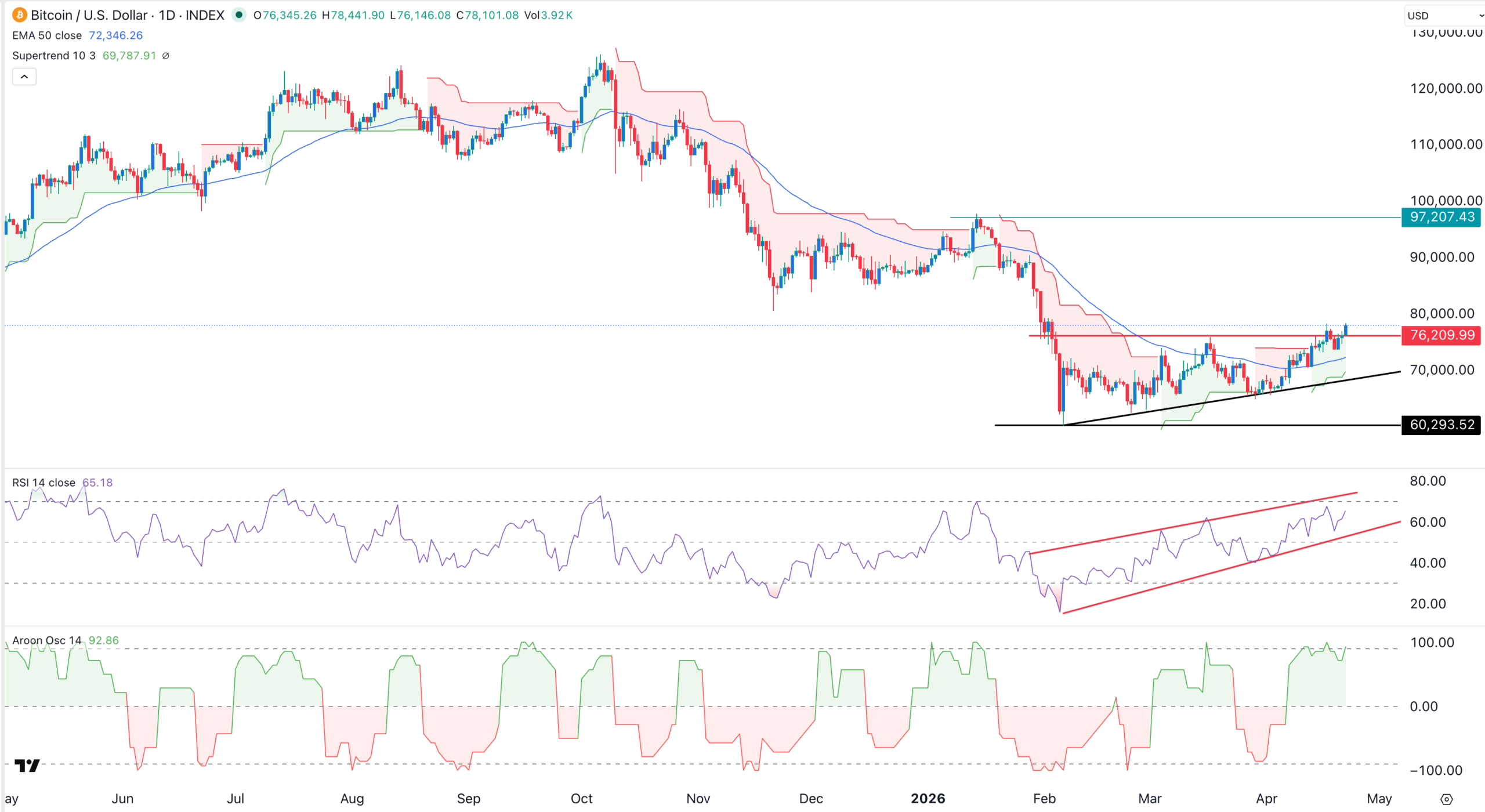 Bitcoin price chart | Source: TradingView