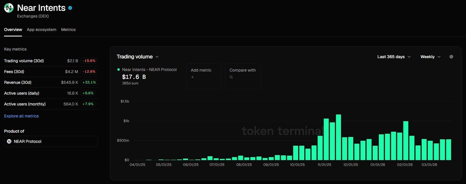Near Intents network activity data | Source: Token Terminal