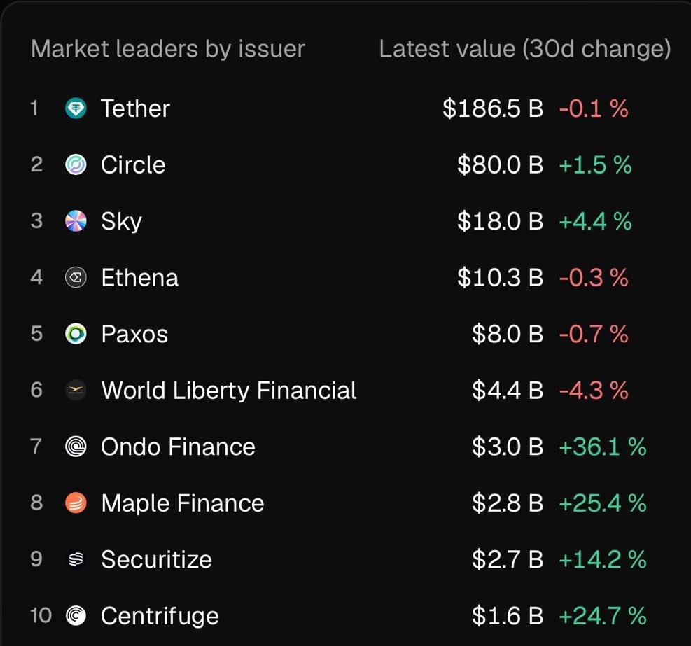RWA market leaders by issuer | Source: Token Terminal