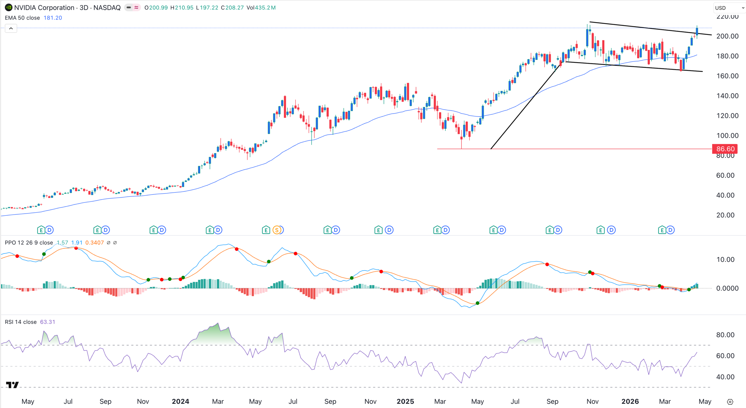 NVDA stock price chart | Source: TradingView