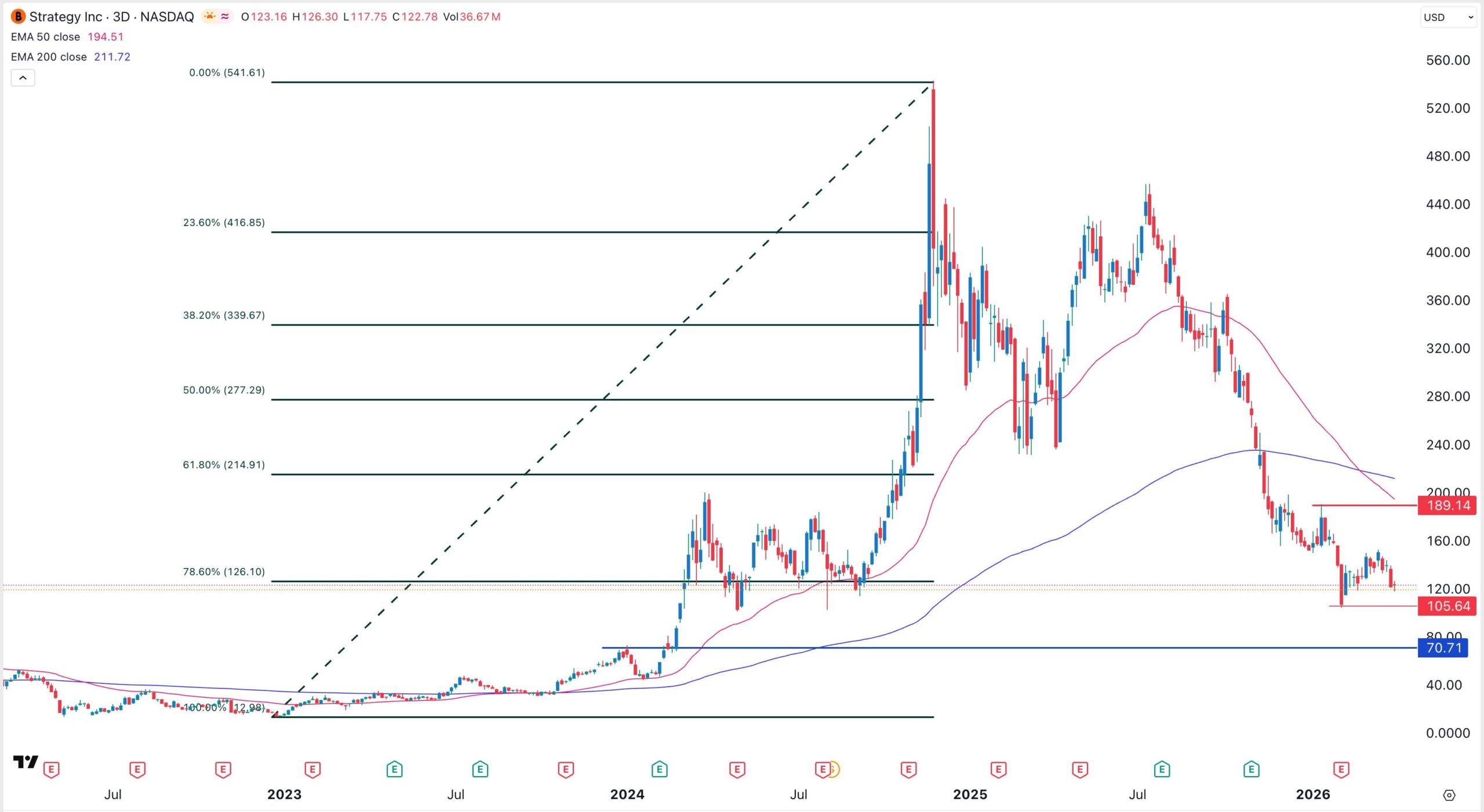 MSTR stock price chart | Source: TradingView