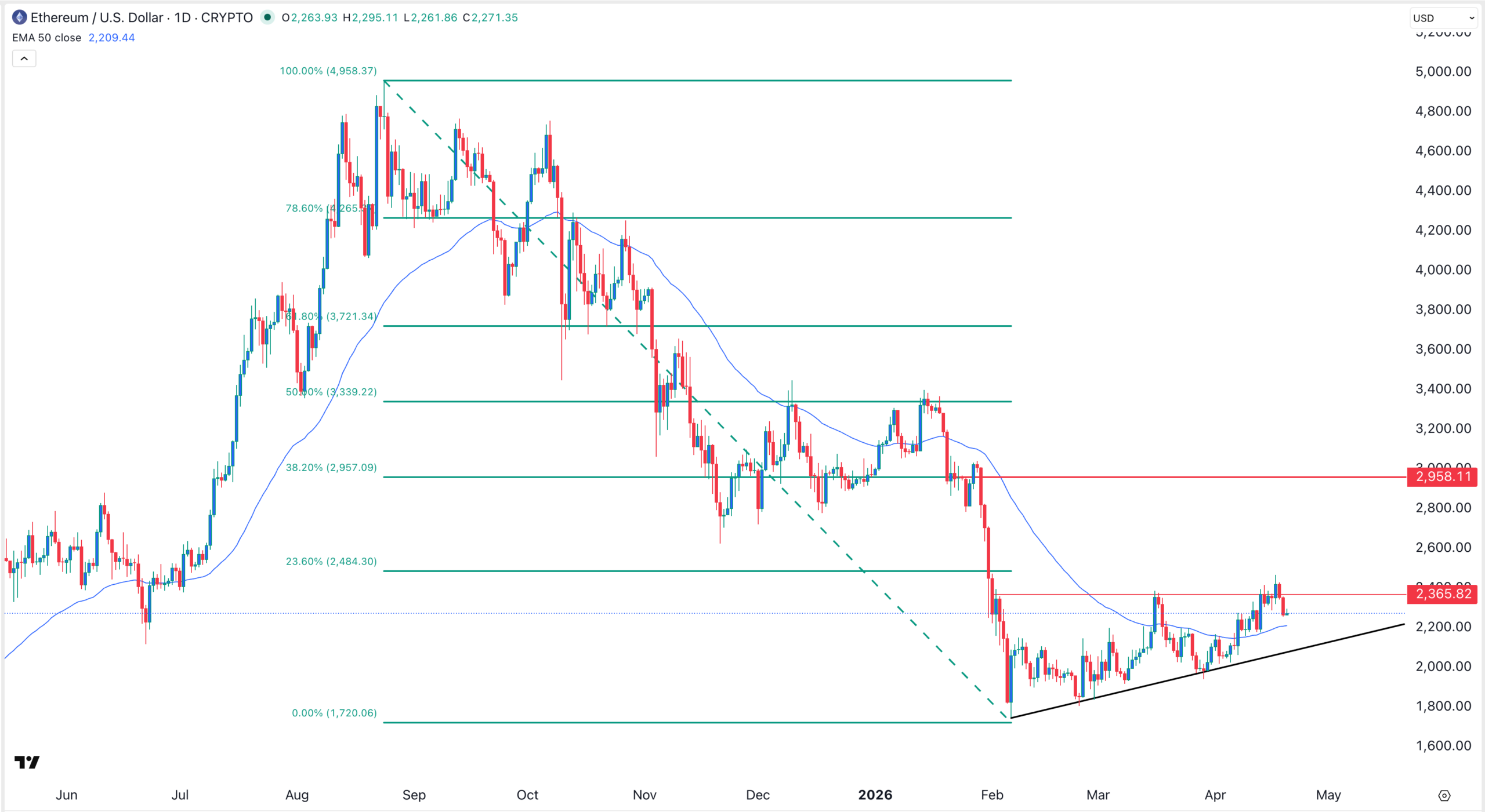 กราฟราคา ETH | ที่มา: TradingView