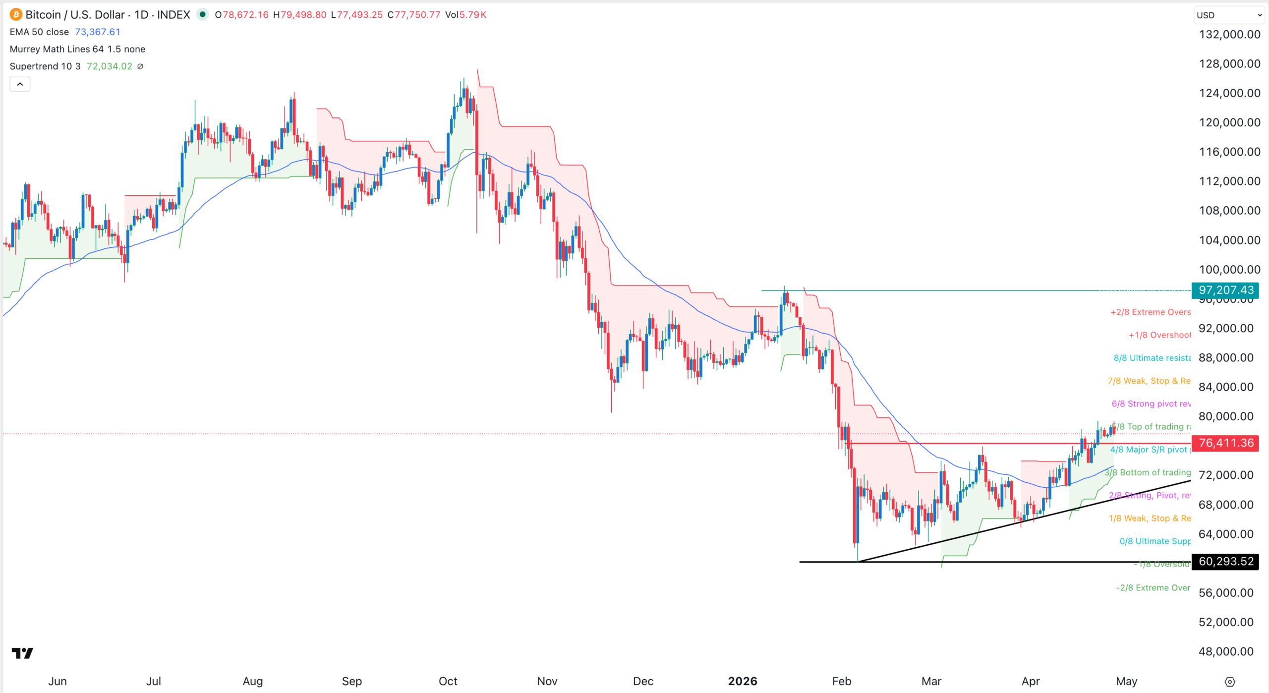 Bitcoin price chart | Source: TradingView