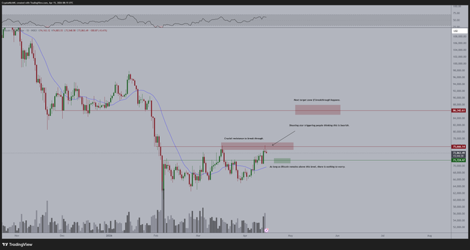 Btc/usd price chart. Source: X