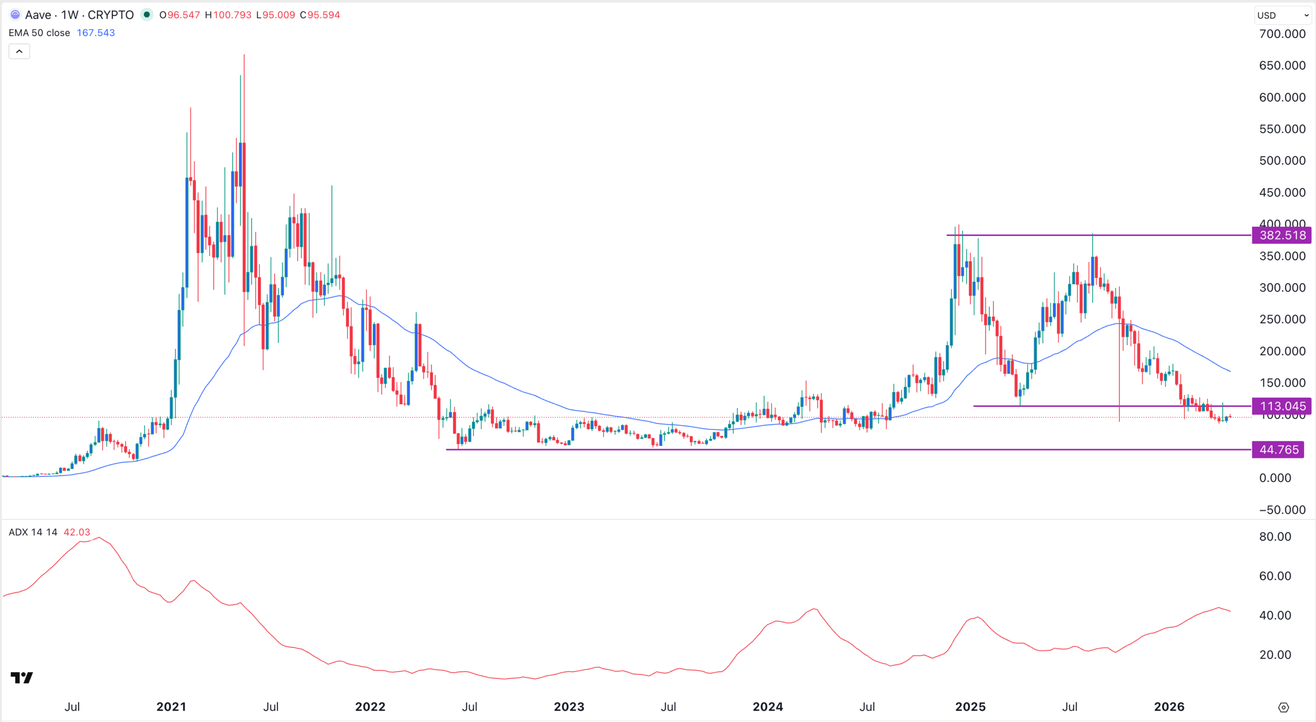 กราฟราคา AAVE | ที่มา: TradingView