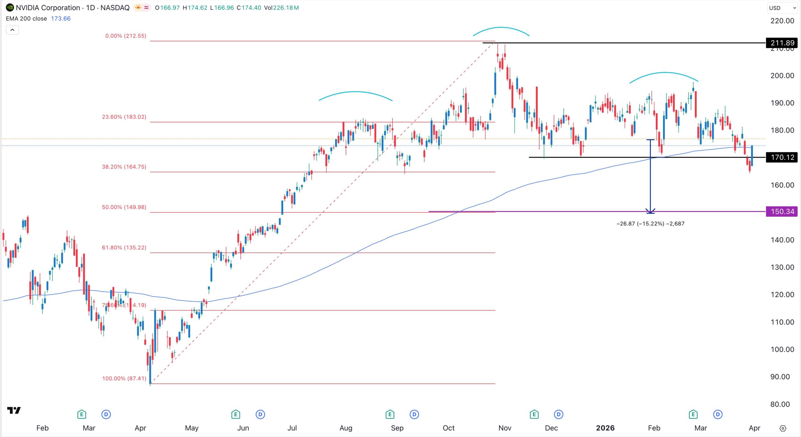 NVDA stock price chart | Source: TradingView