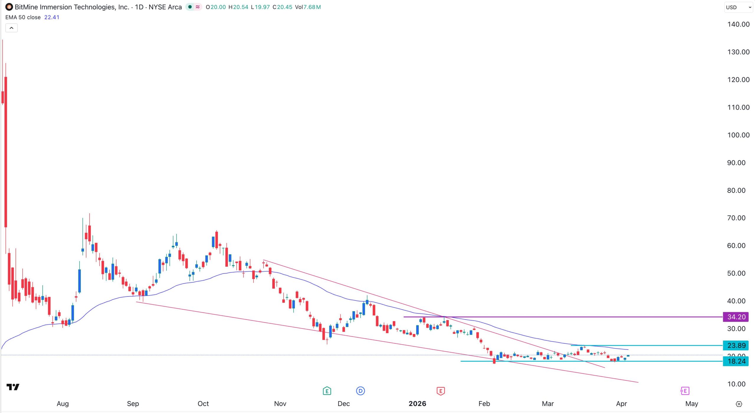 BitMine stock price chart | Source: TradingView