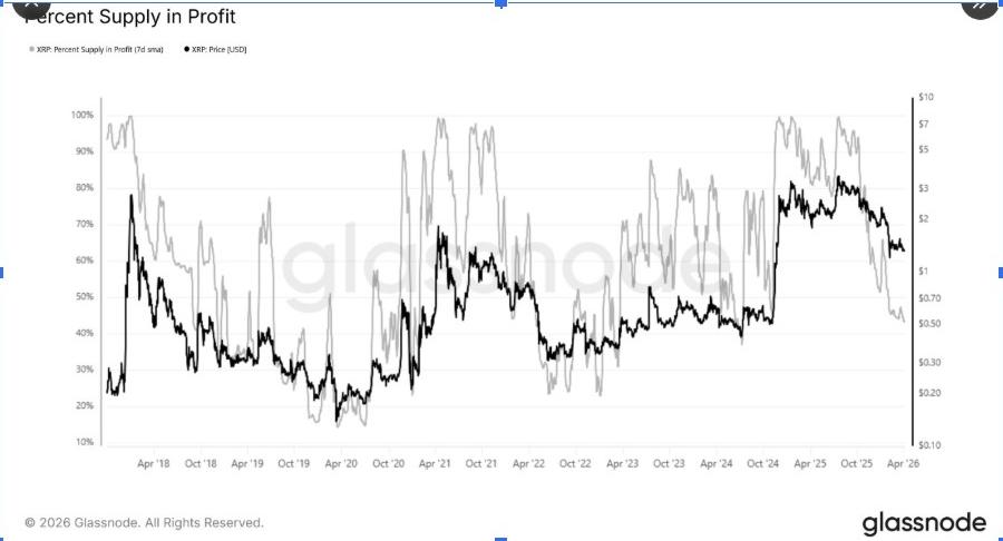 XRP Percentage Supply in Profit | Source: X