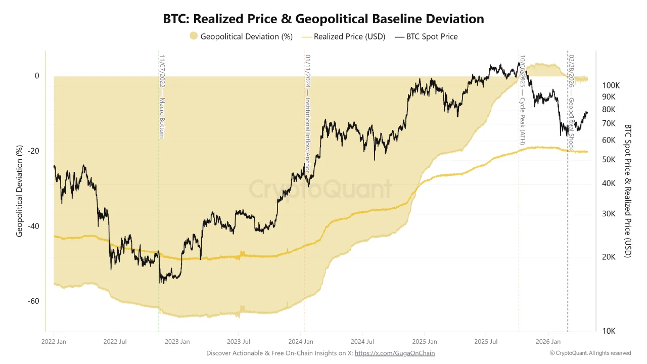 Bitcoin realized price and geopolitical baseline deviation. Source: CryptoQuant