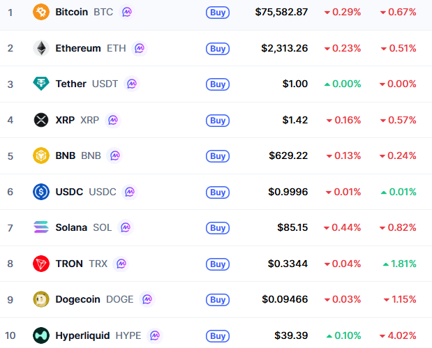 Криптовалютный рынок сегодня немного снизился. Источник: CoinMarketCap
