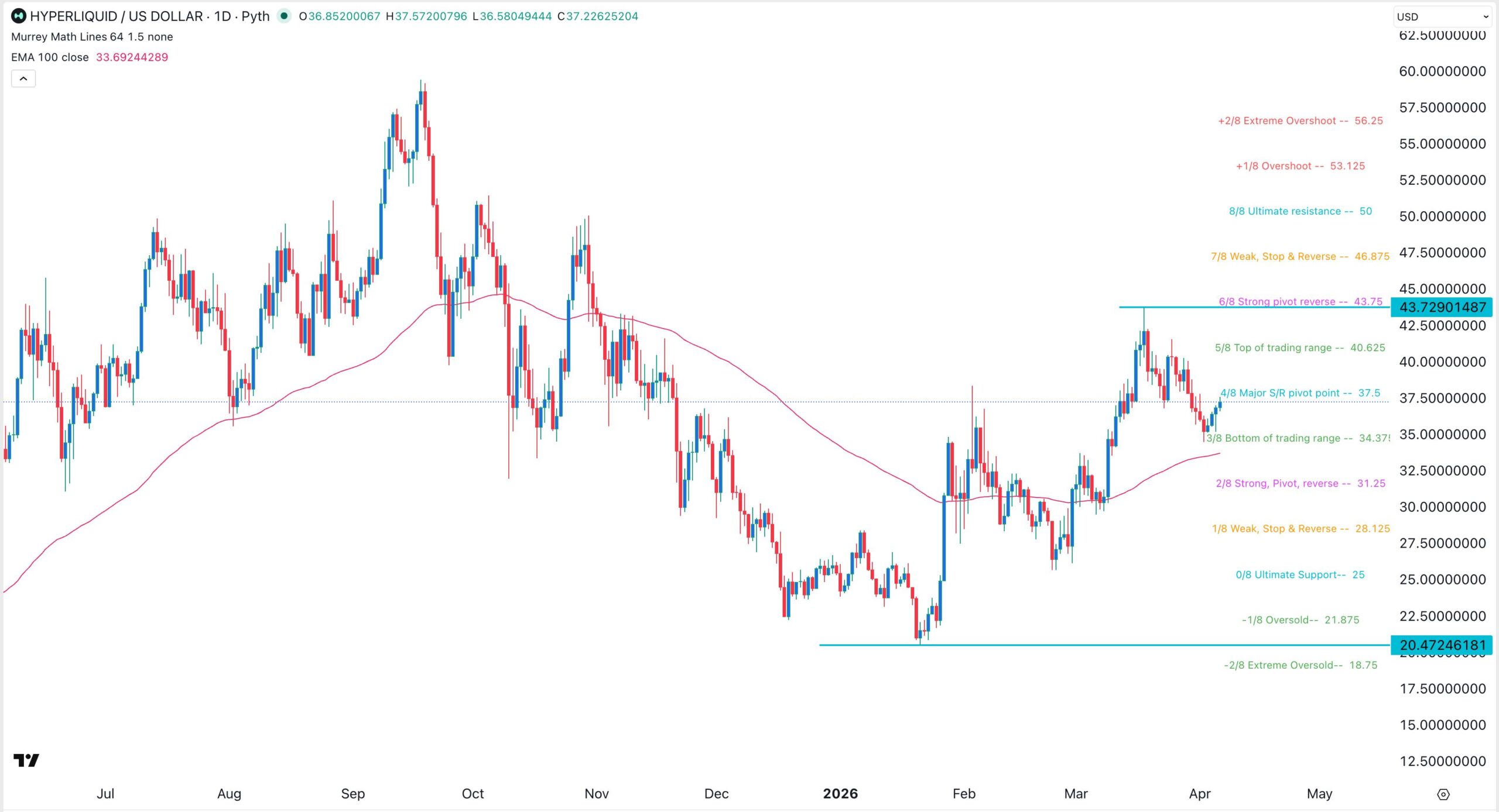 HYPE price chart  | Source: TradingView