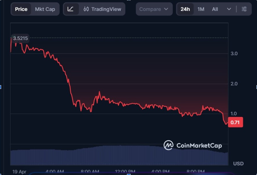 RAVE Price Chart | Source: CMC
