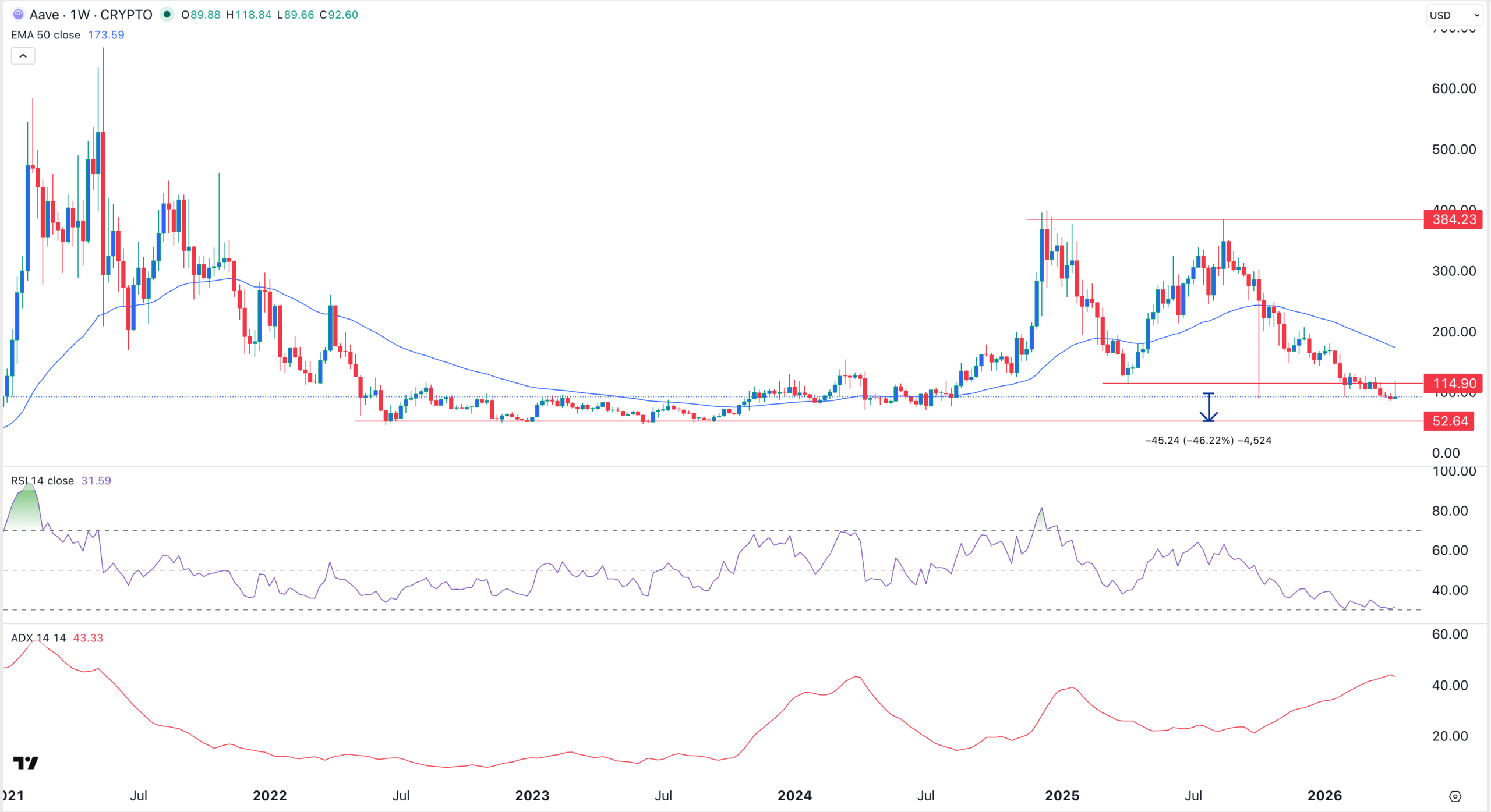 AAVE price chart | Source: TradingView