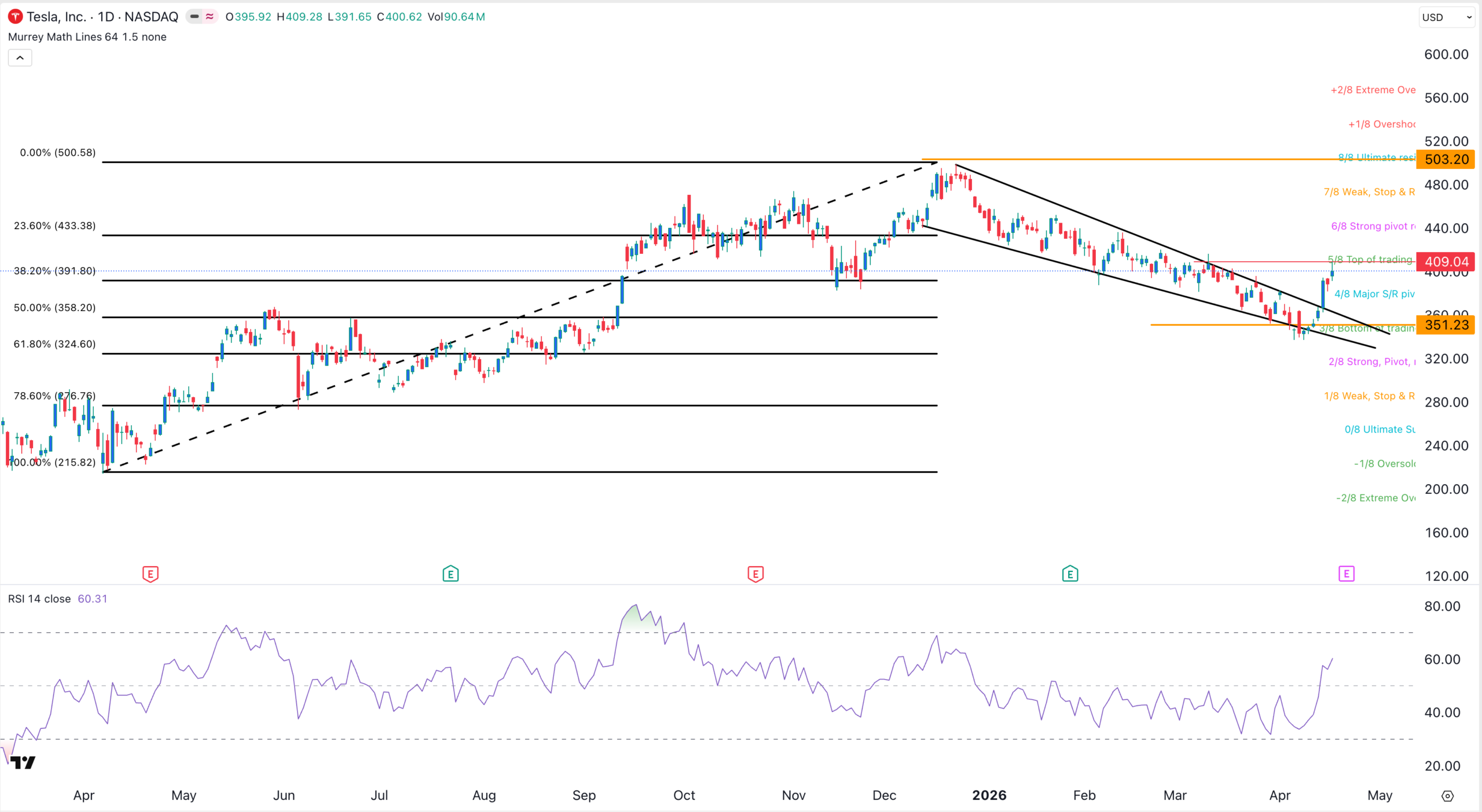 Tesla stock price chart | Source: TradingView