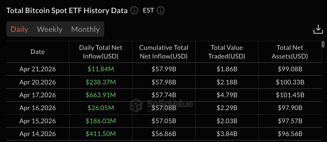 Bitcoin ETF data: SoSo Value