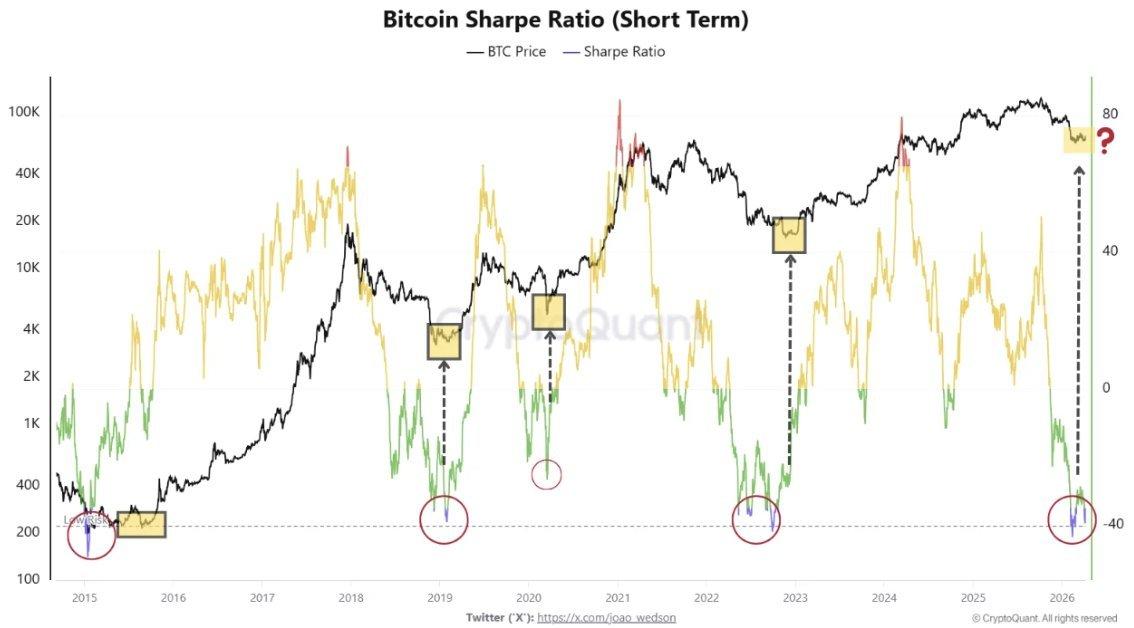 Bitcoin Sharpe Ratio | Quelle: CryptoQuant