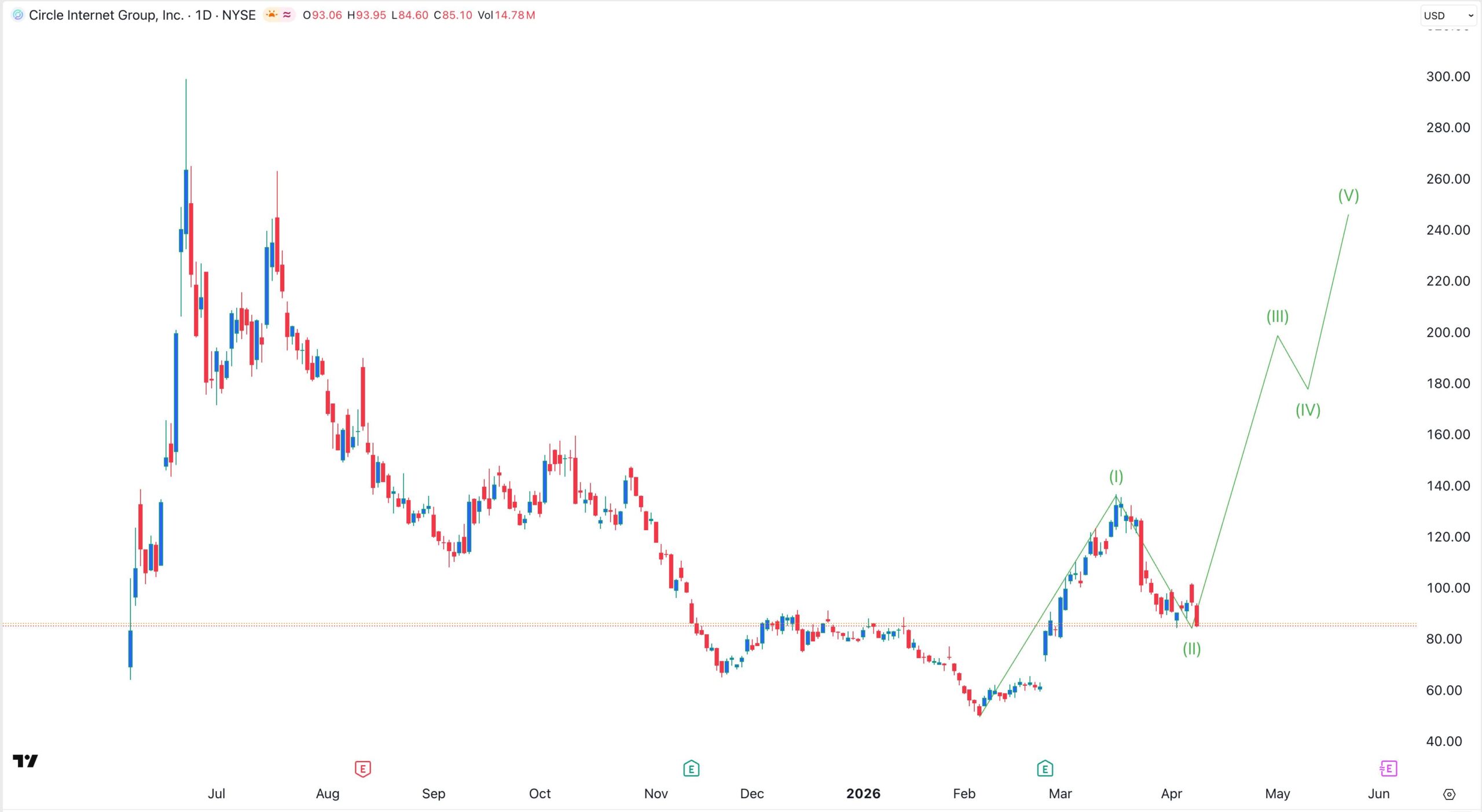 Gráfico de acciones de CRCL | Fuente: TradingView