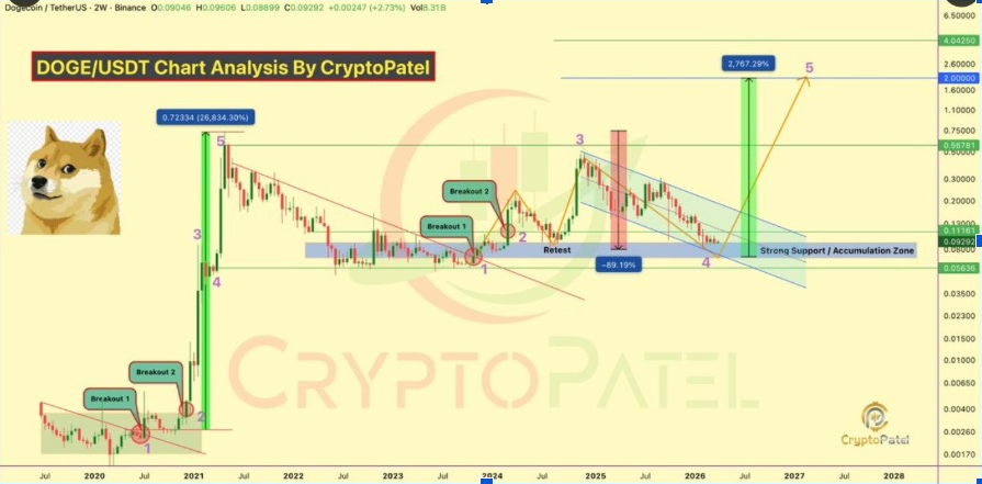 DOGEUSD 2W Chart | Quelle: X