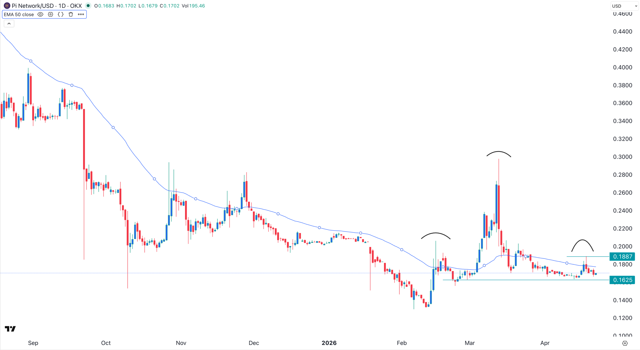 График цен Pi Network | Источник: TradingView