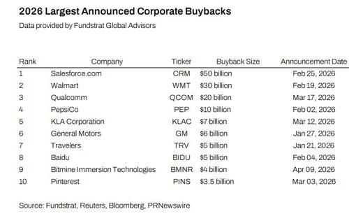 2026 largest announced corporate buybacks | Source: BitMNR/X
