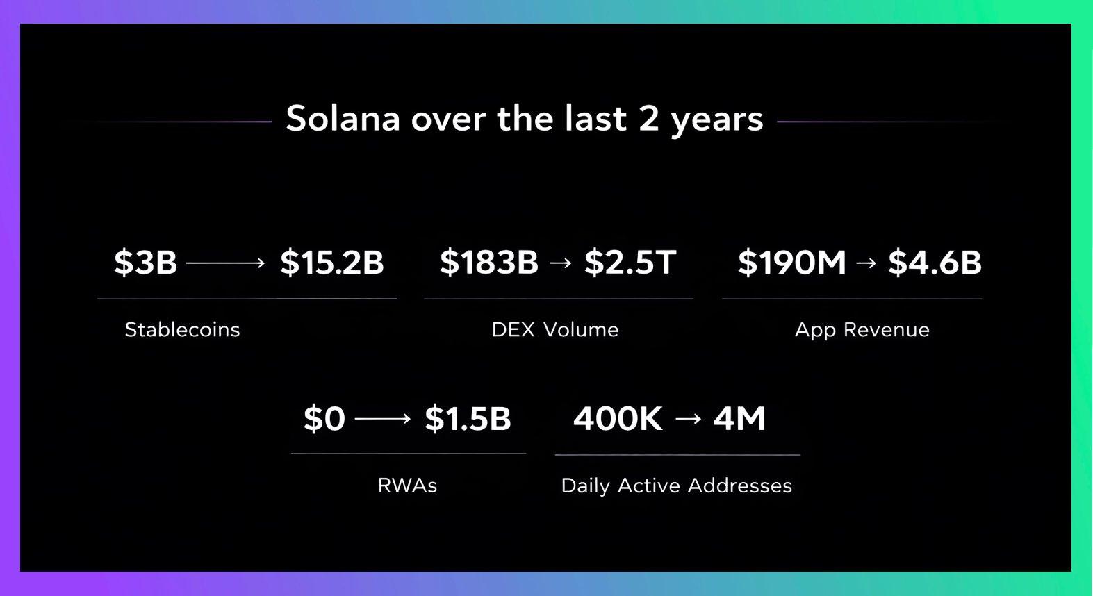 Datos de actividad de la red Solana | Fuente: X