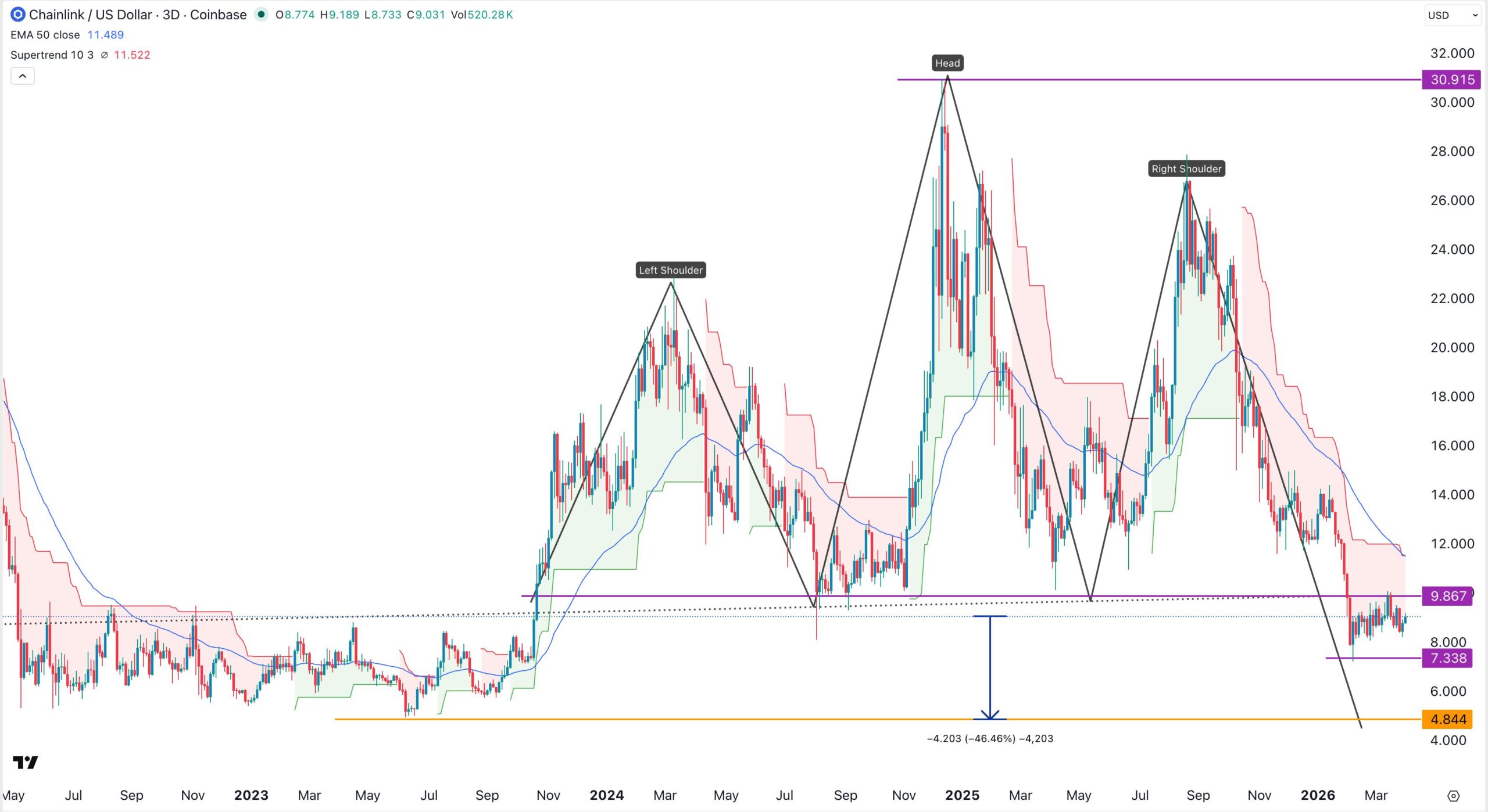 LINK price chart | Source: TradingView