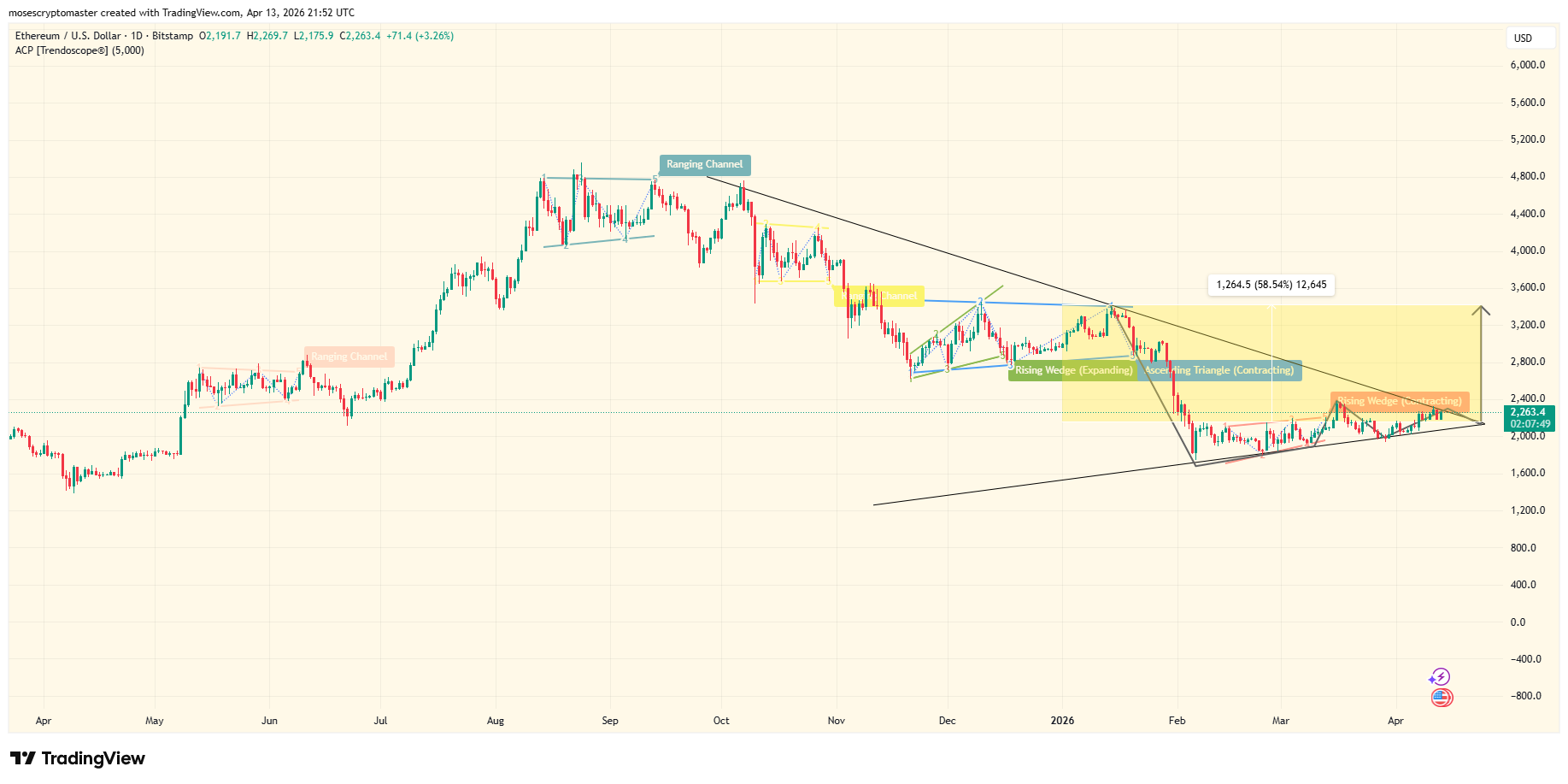 BTC/USD Kurs-Chart. Quelle: TradingView