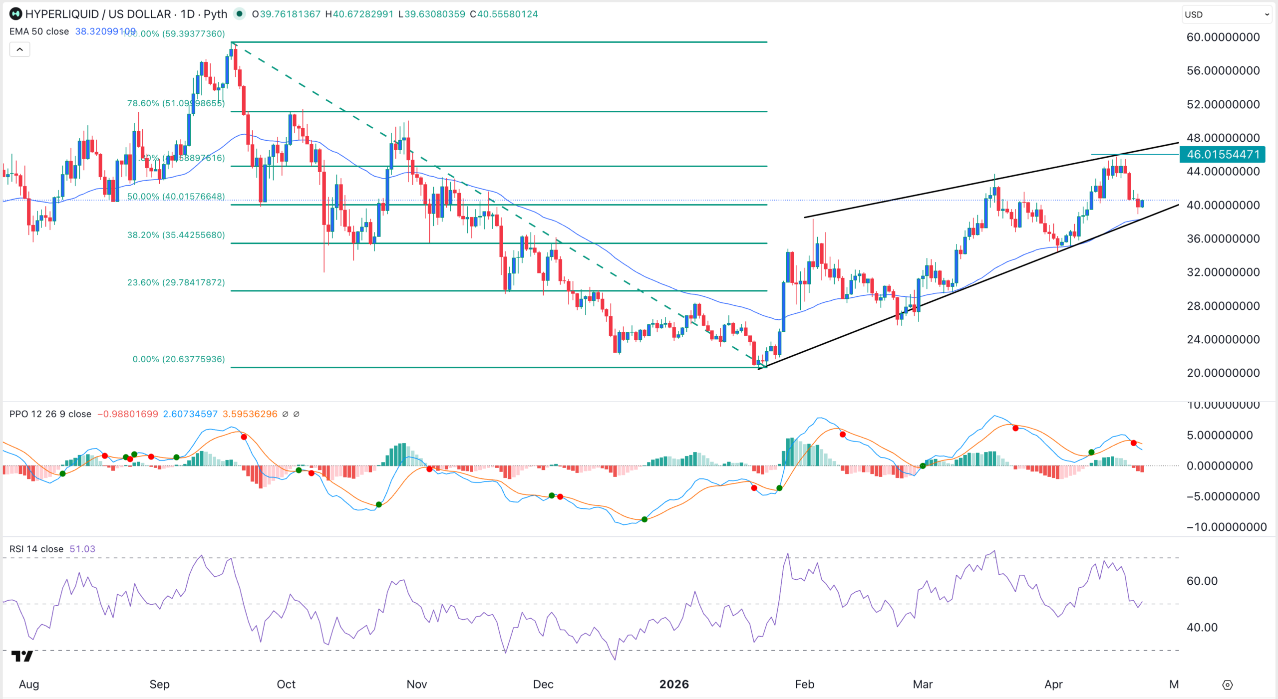 Graphique du cours de HYPE | Source : TradingView