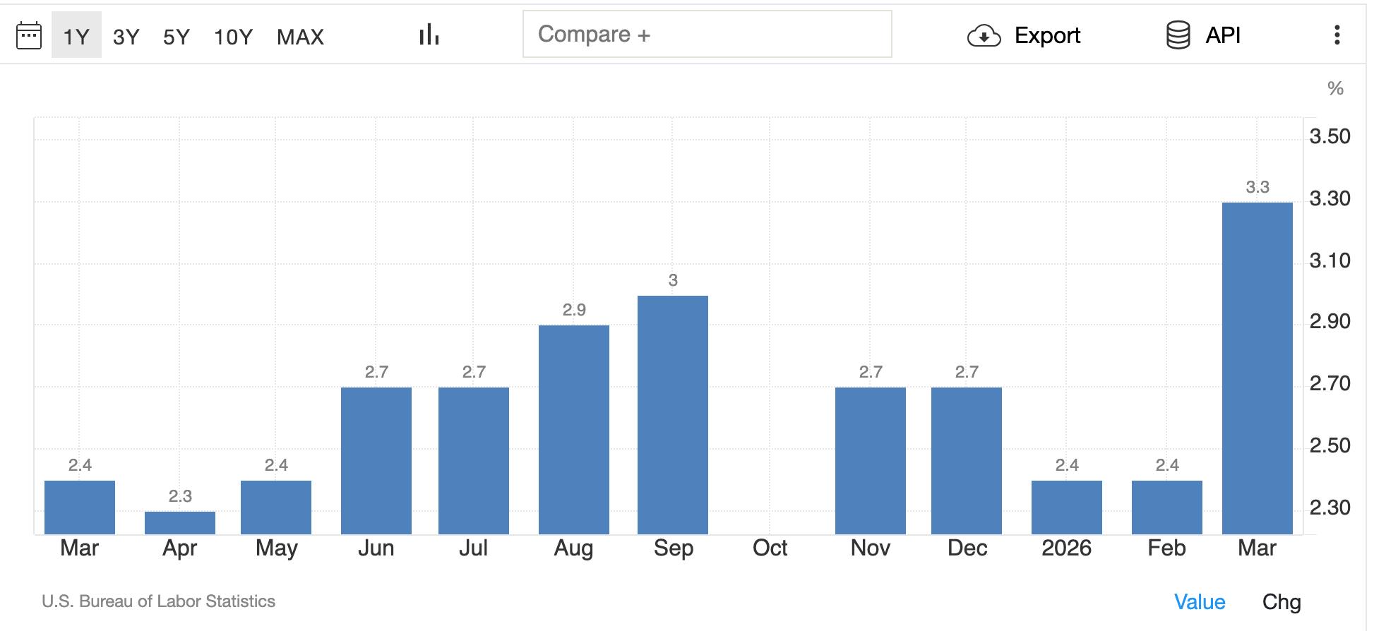 US inflation data | Source: TradingEconomics