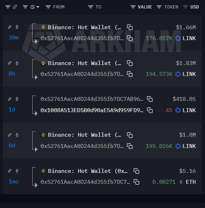 Chainlink whale activity data | Source: Arkham