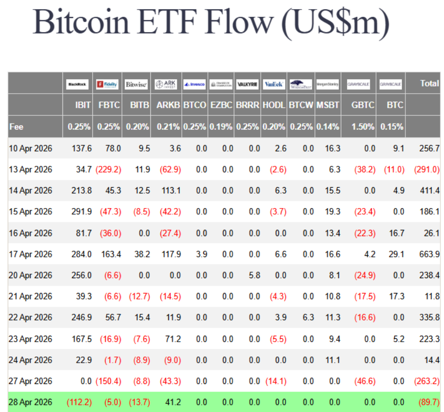 Bitcoin ETF Flow (US$m) | Source: Farside Investors