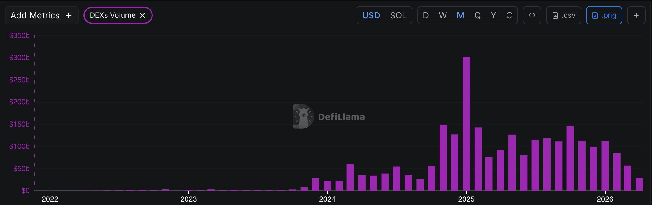 Solana DEX volume chart | Source: DeFi Llama