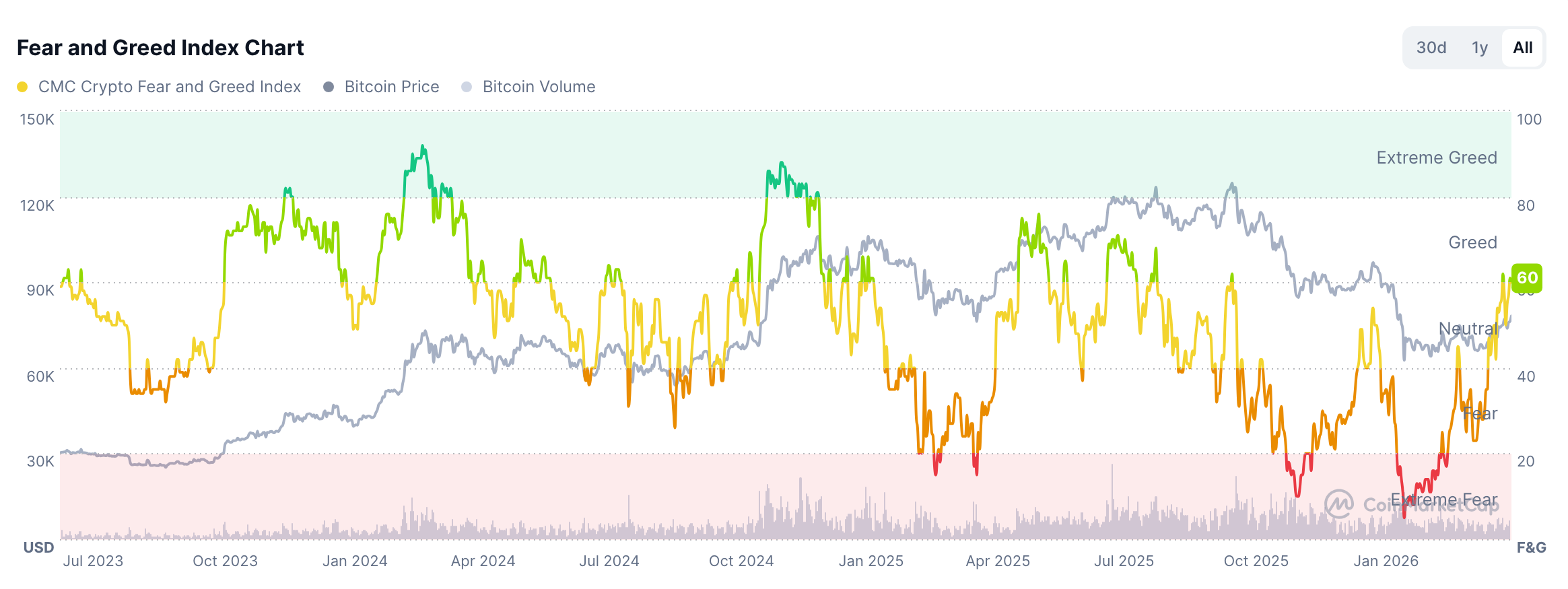 Índice de miedo y codicia en criptomonedas | Fuente: CoinMarketCap